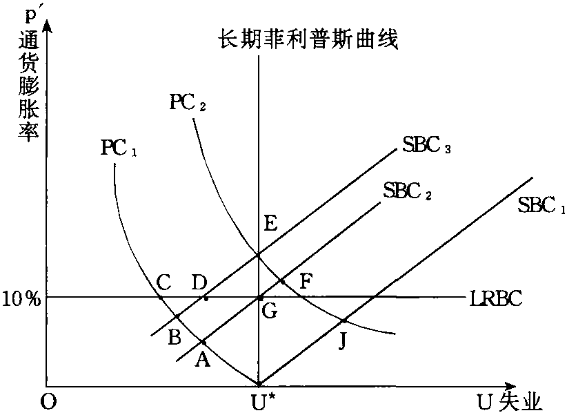 菲利普斯曲線